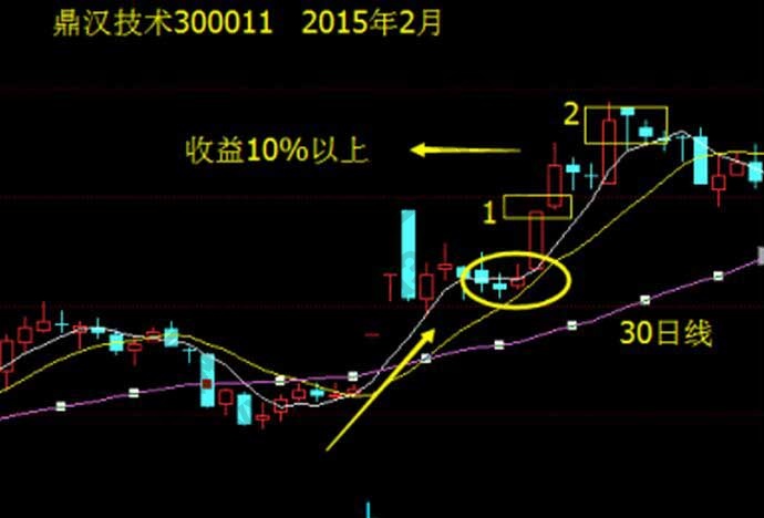 鼎漢技術(shù)走勢中的回眸一笑形態(tài).jpg