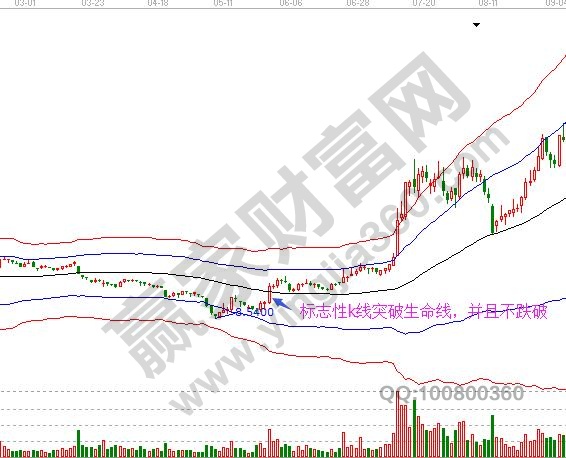 確認趨勢反轉(zhuǎn)的判斷