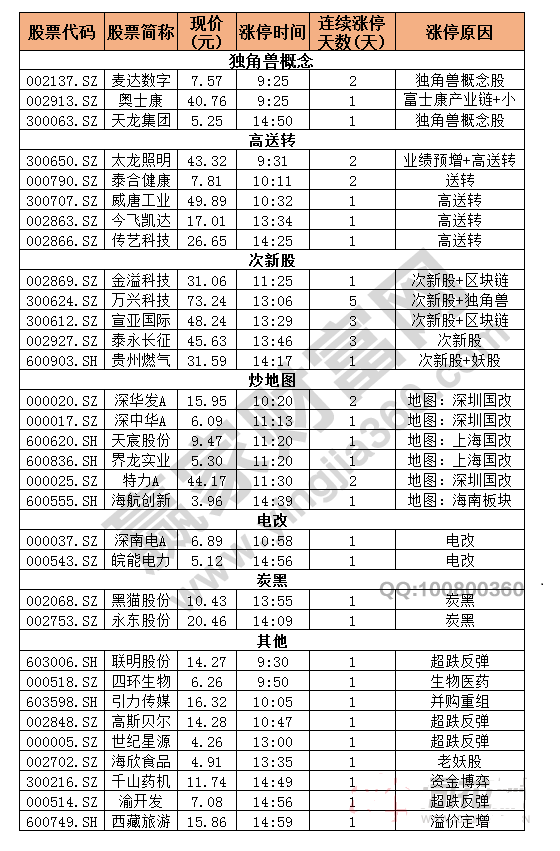 今日除新股一字板外的漲停股