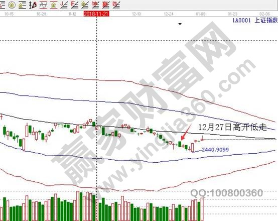 上證指數(shù)高開低走