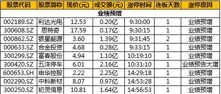 業(yè)績(jī)預(yù)增股票漲停