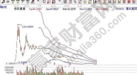 暴風集團周K線走勢