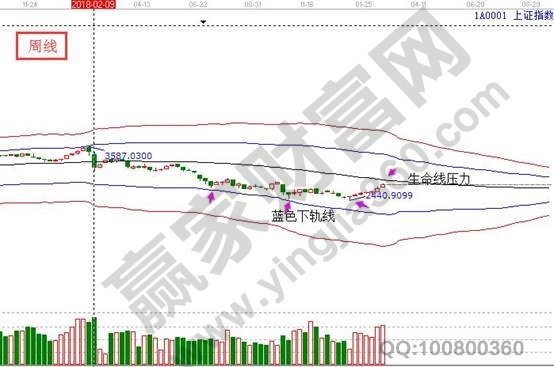 上證指數(shù)周K線分析圖