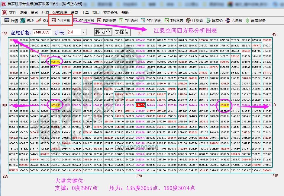 江恩四方形