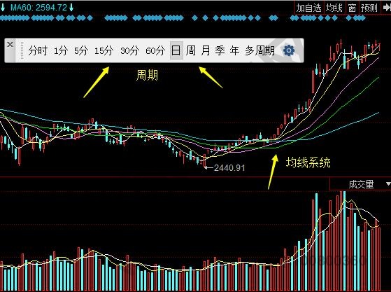 上證指數均線系統日K線圖