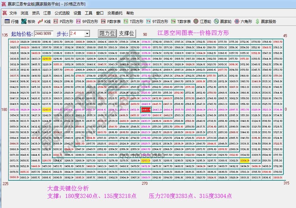 江恩價(jià)格四方形