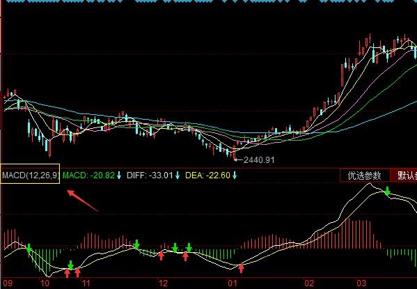 macd參數(shù)設置