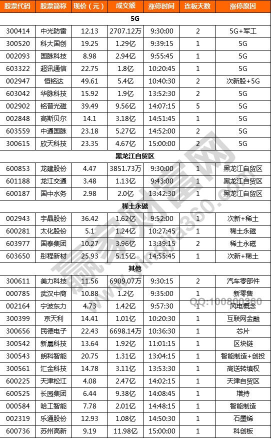 漲停揭秘