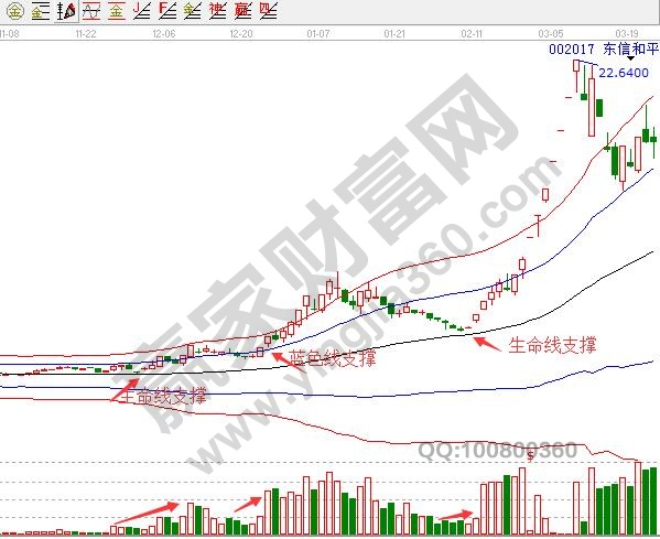 東信和平區(qū)間放量走勢