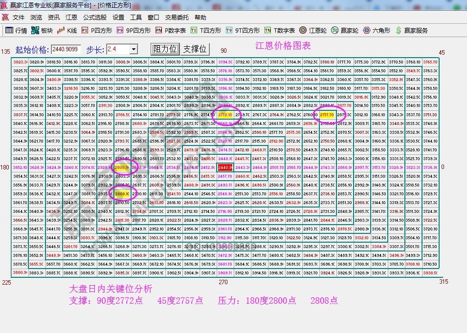 江恩價格四方形