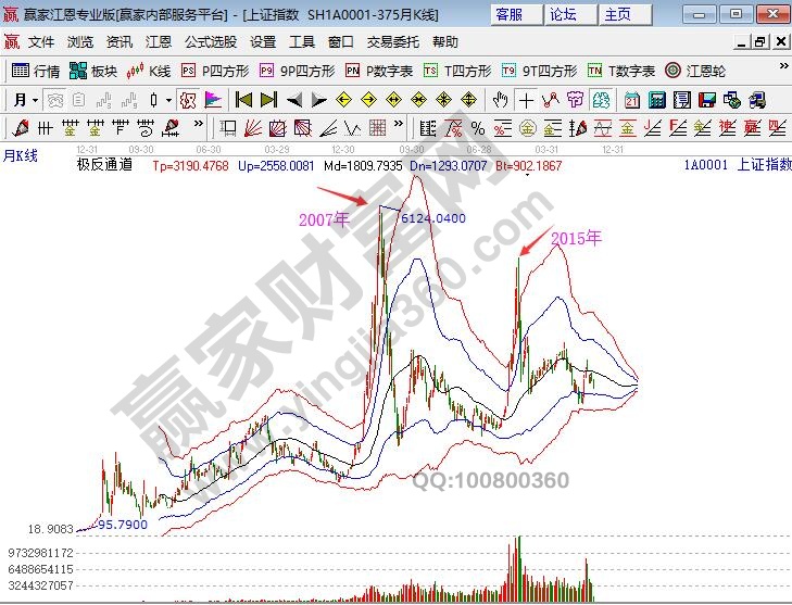 上證指數(shù)歷史高點