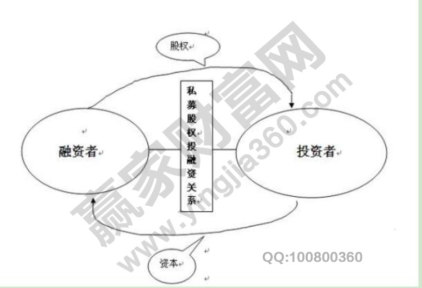 私募股權(quán)融資