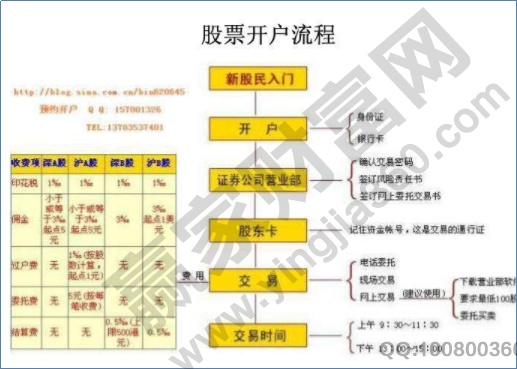 股票購(gòu)買流程