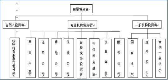 投資者分類(lèi)