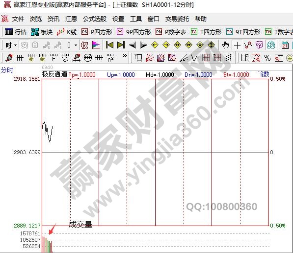 分時成交量如何看