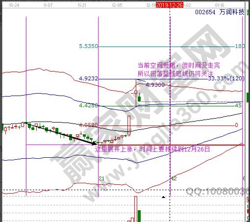 萬(wàn)潤(rùn)科技時(shí)間趨勢(shì)分析