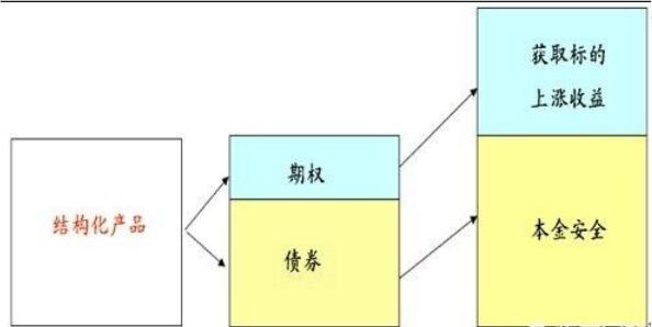 結構性存款組成