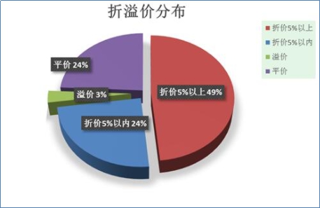 大宗交易溢價說明什么