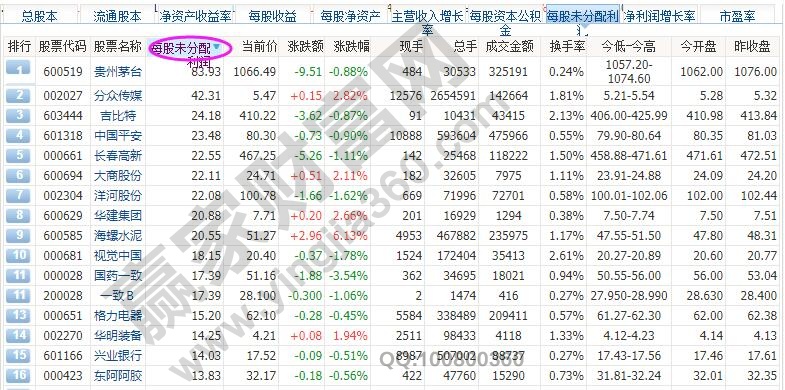 每股未分配利潤(rùn)是什么