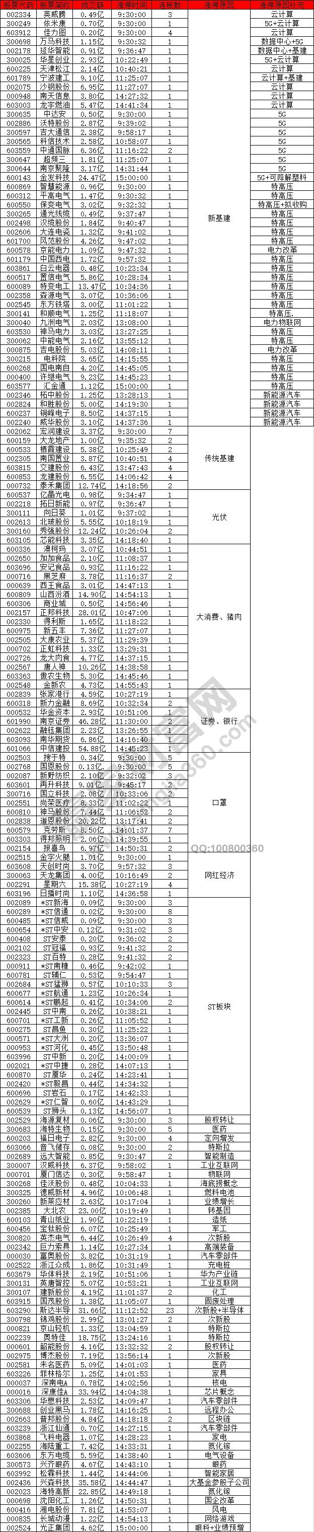 新基建股表現(xiàn)強(qiáng)勢(shì)