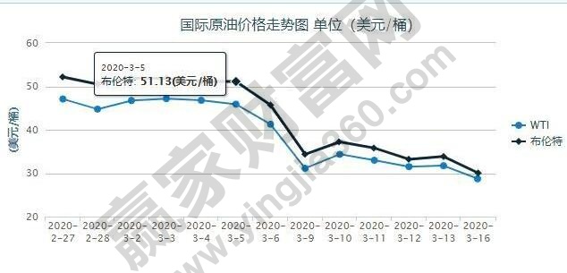 油價(jià)下跌對于股市的影響