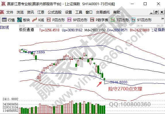 大盤險守2700點支撐