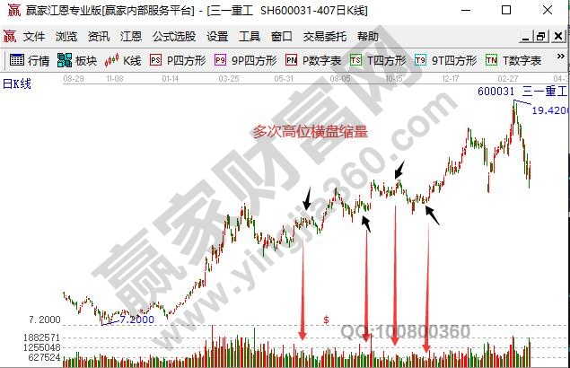 高位橫盤縮量意味者什么