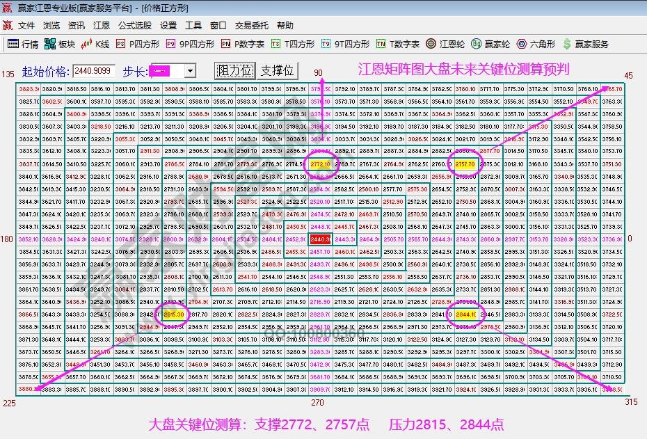 江恩矩陣圖