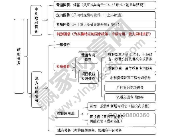 國(guó)債的分類(lèi)