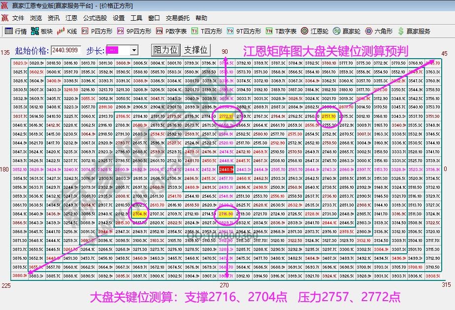 江恩矩陣圖