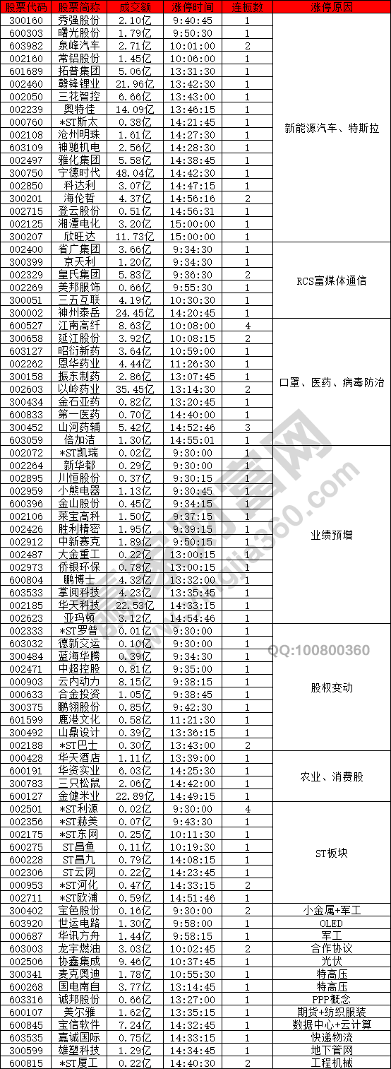 新能源汽車概念股強勢