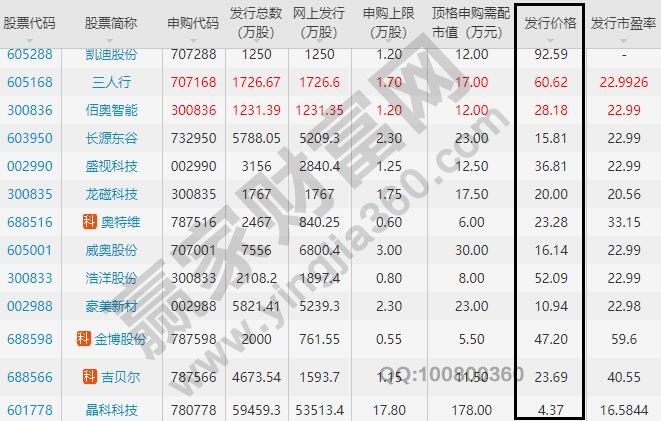 股票發(fā)行價(jià)各有不同