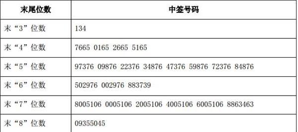 股票配號(hào)中簽結(jié)果