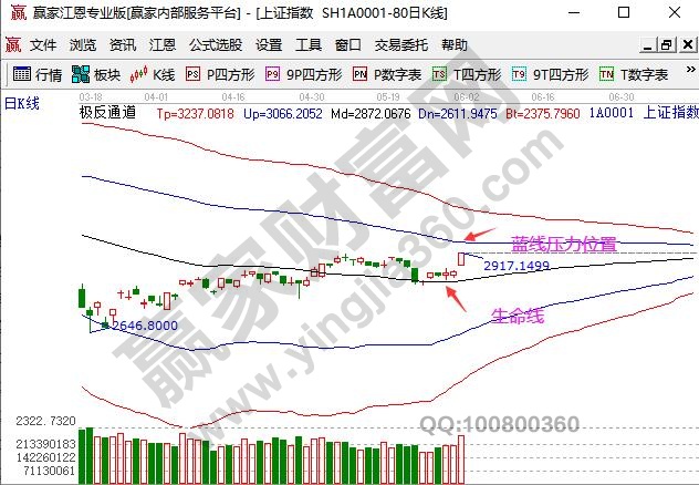 上證指數(shù)單邊上漲