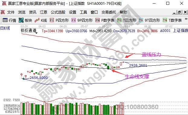 上證上漲還有空間