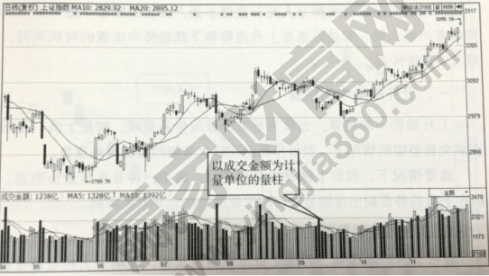 成交量的表現(xiàn)