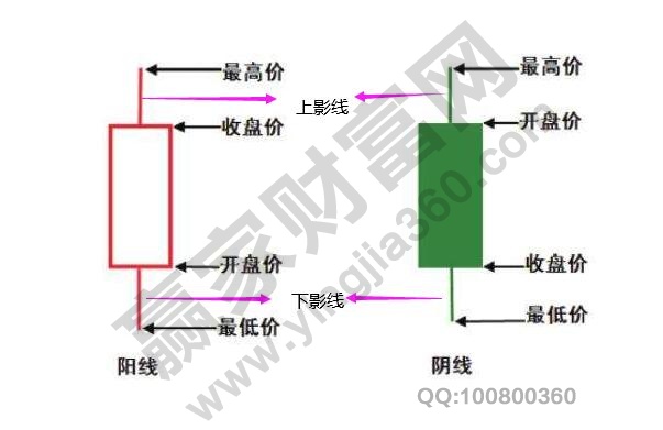 上下影線在K線上的表現(xiàn)