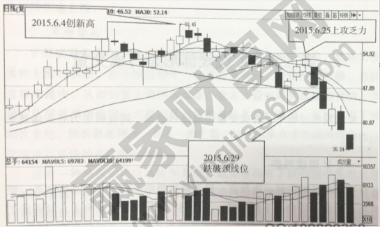 頭肩頂形態(tài)