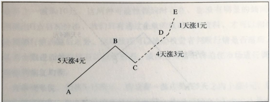 時間和價格的波動