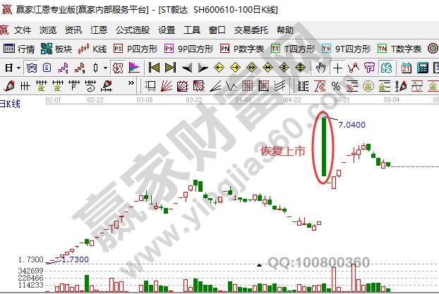 恢復上市當天走勢