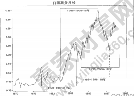 10年循環(huán)