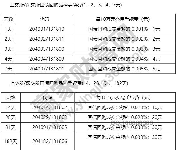 逆回購手續(xù)費(fèi)