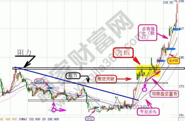 期貨超短線暴利方法