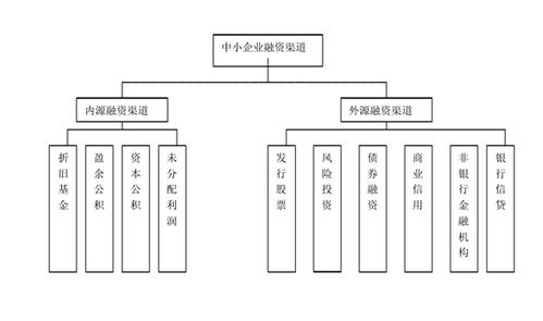 企業(yè)如何融資