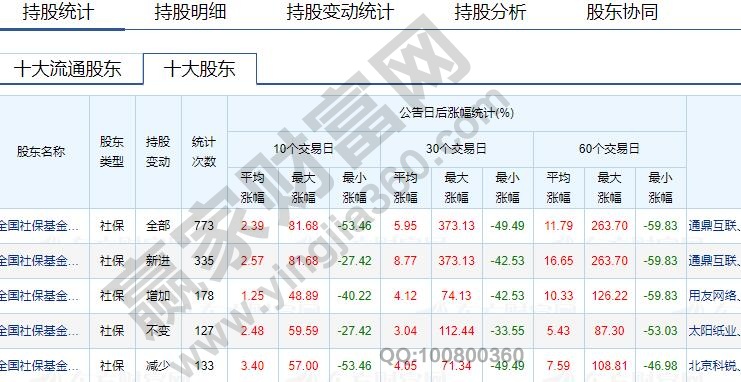 社保基金購買的股票