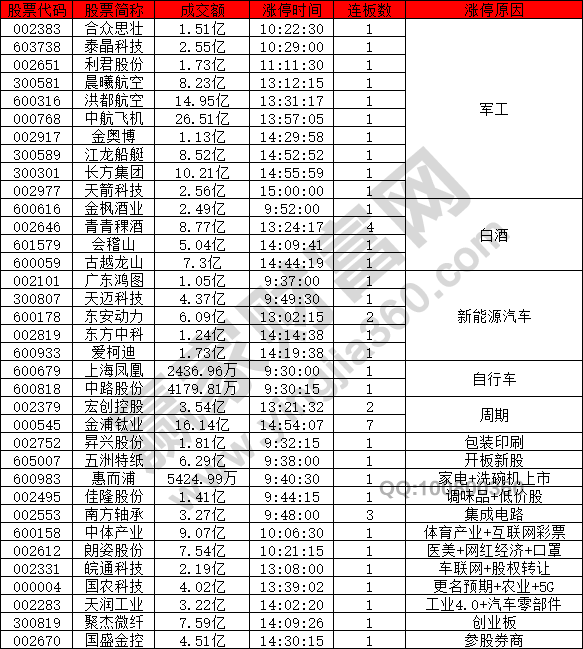 軍工股比較強(qiáng)勢