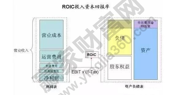 投入資本回報率