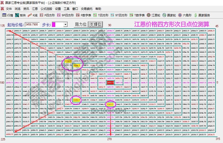 大盤短期支撐壓力點(diǎn)