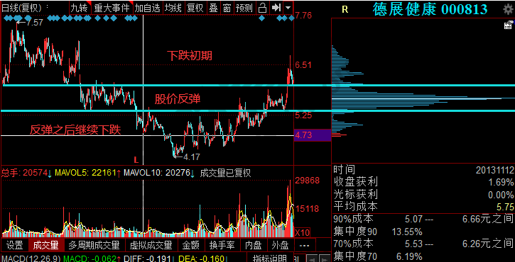 籌碼密集形態(tài)