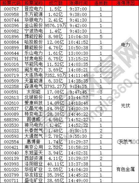 風(fēng)力概念股強勢